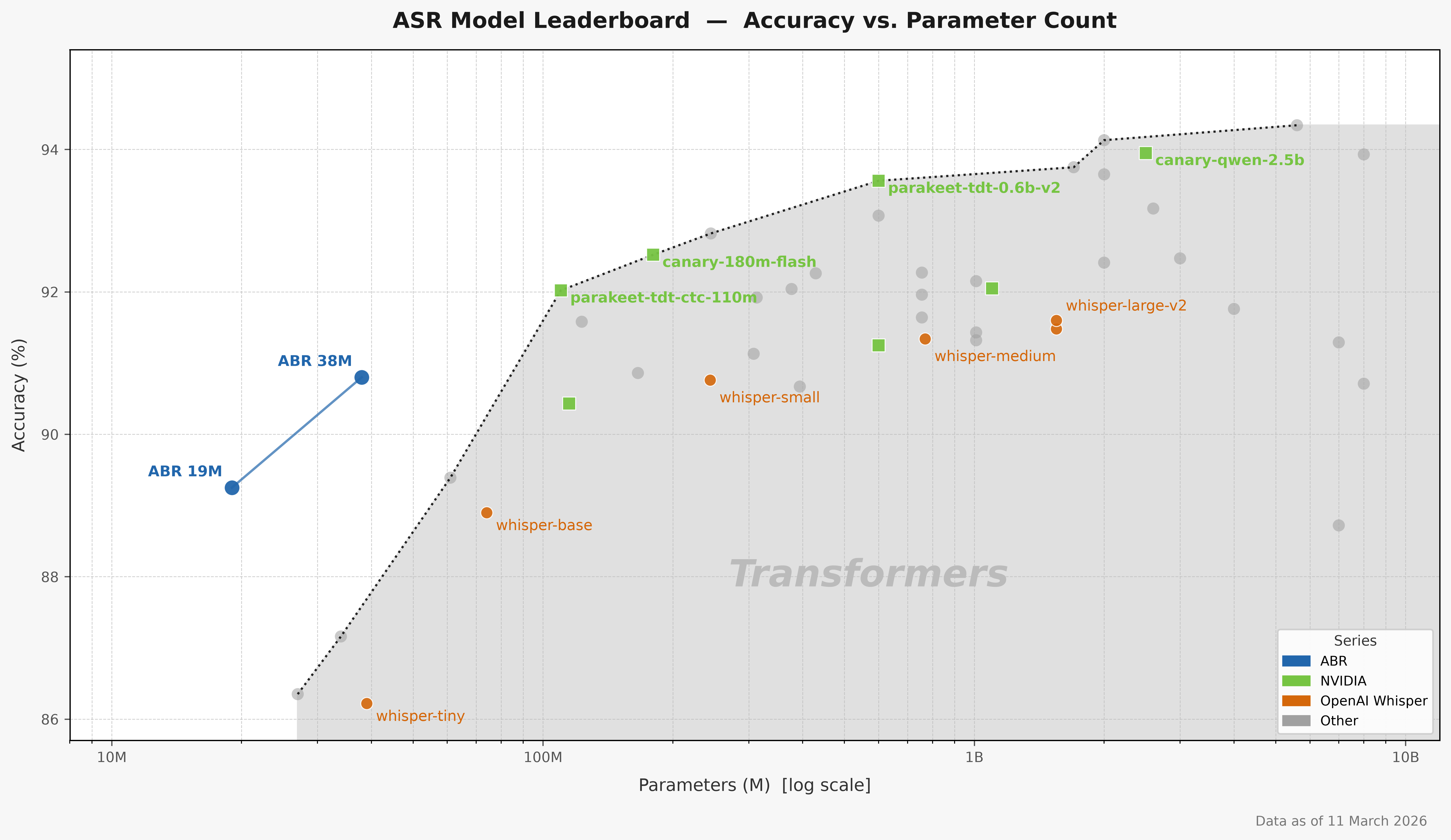 ASR Model Leaderboard — Accuracy vs. Parameter Count